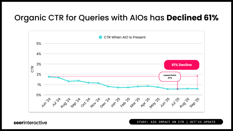 Study-AIO-and-CTR-Q3-Organic-with-AIO-Decline