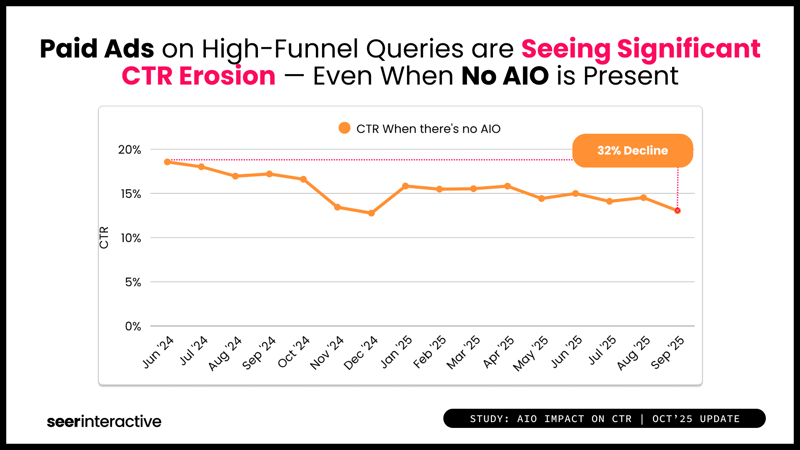 Study-AIO-and-CTR-Q3-Paid-without-AIO-Decline