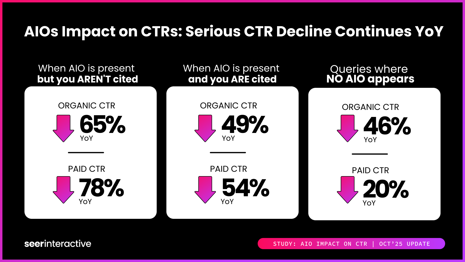 Study-AIO-and-CTR-Q3-Update-Hypothesis